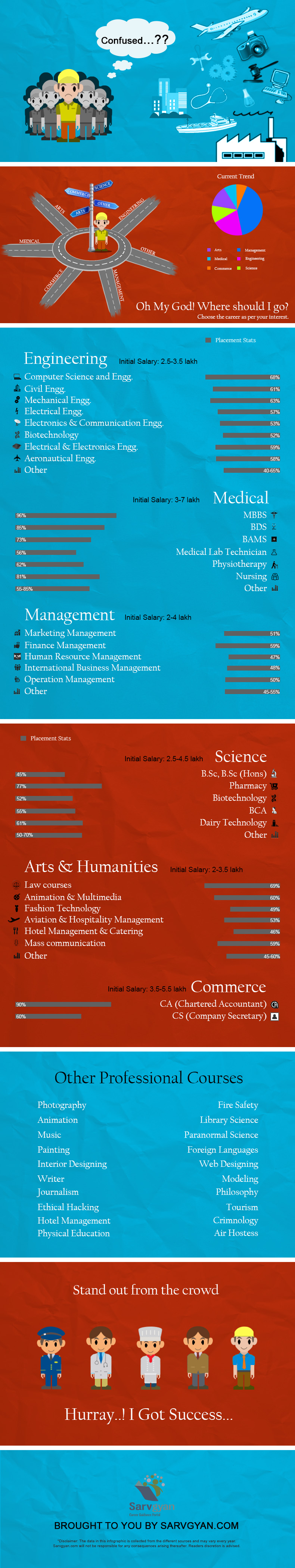 courses after 12th infographic